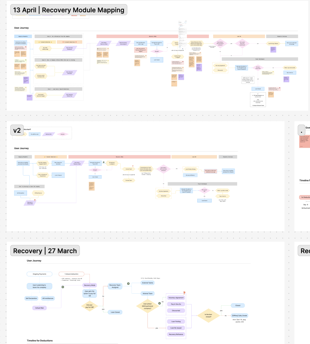 A working board holding several dated versions of the recovery module map — 27 March, a v2, and 13 April — each one a full user-journey flow branching through missed deductions, recovery mode, internal and external teams, and final settlement, with query notes pinned throughout.