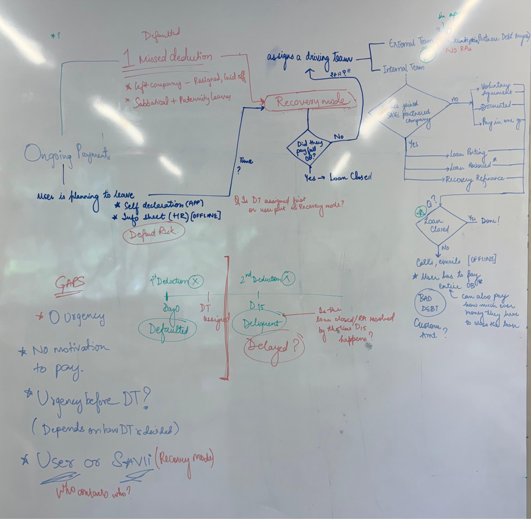 A whiteboard covered in hand-drawn boxes and arrows reconstructing the recovery flow, with branches for deferred payment, missed deductions and recovery mode.